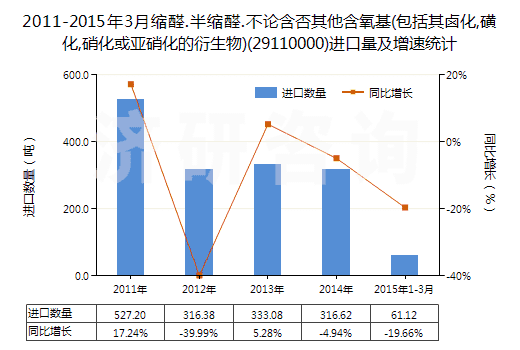 2011-2015年3月縮醛.半縮醛.不論含否其他含氧基(包括其鹵化,磺化,硝化或亞硝化的衍生物)(29110000)進口量及增速統(tǒng)計